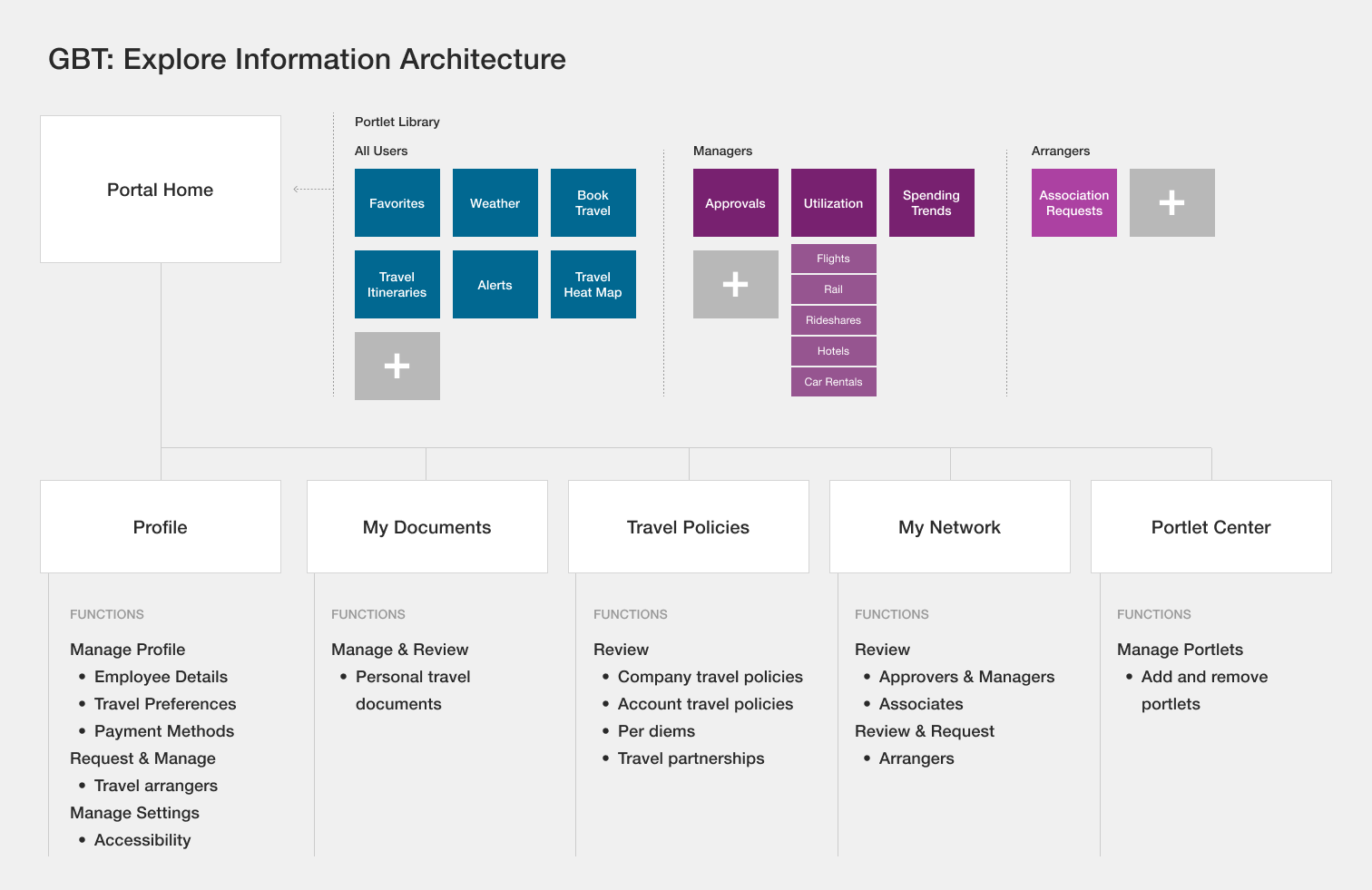 Information Architecture of the Am Ex G.B.T., Explore platform