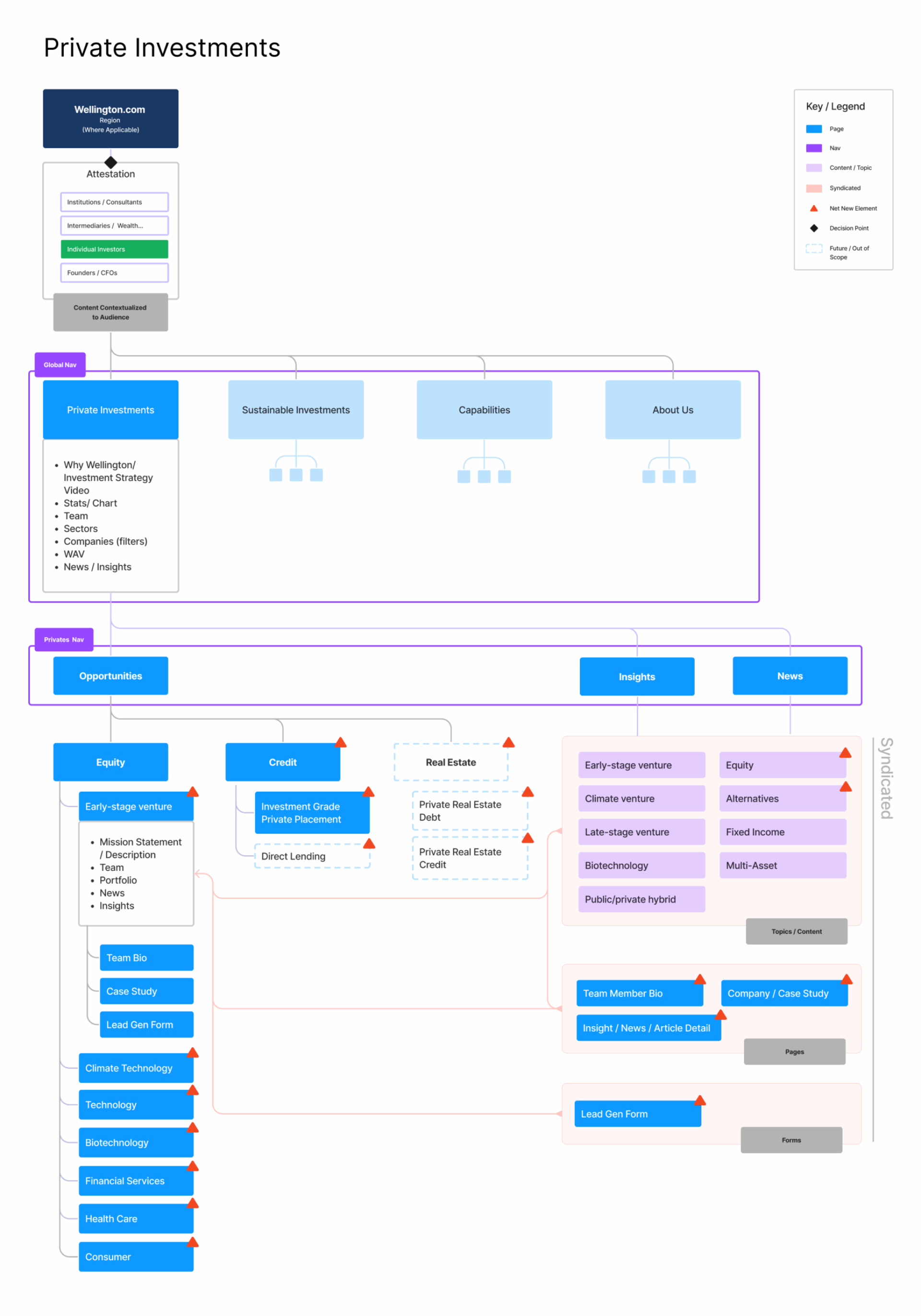 An information architecture (sitemap) for the private investments category within Wellington Management