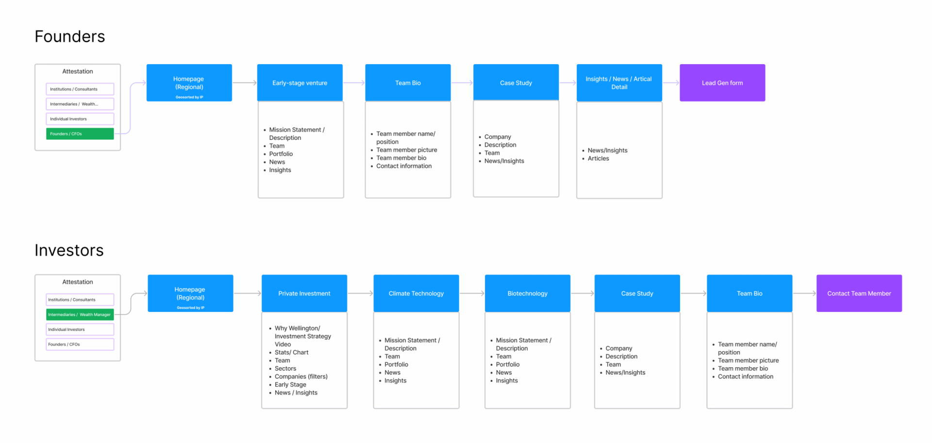 Two user journeys representing the two primary audiences (Founders and Investors) for Wellington