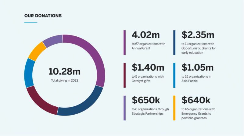 A circle graph displaying Wellington donations