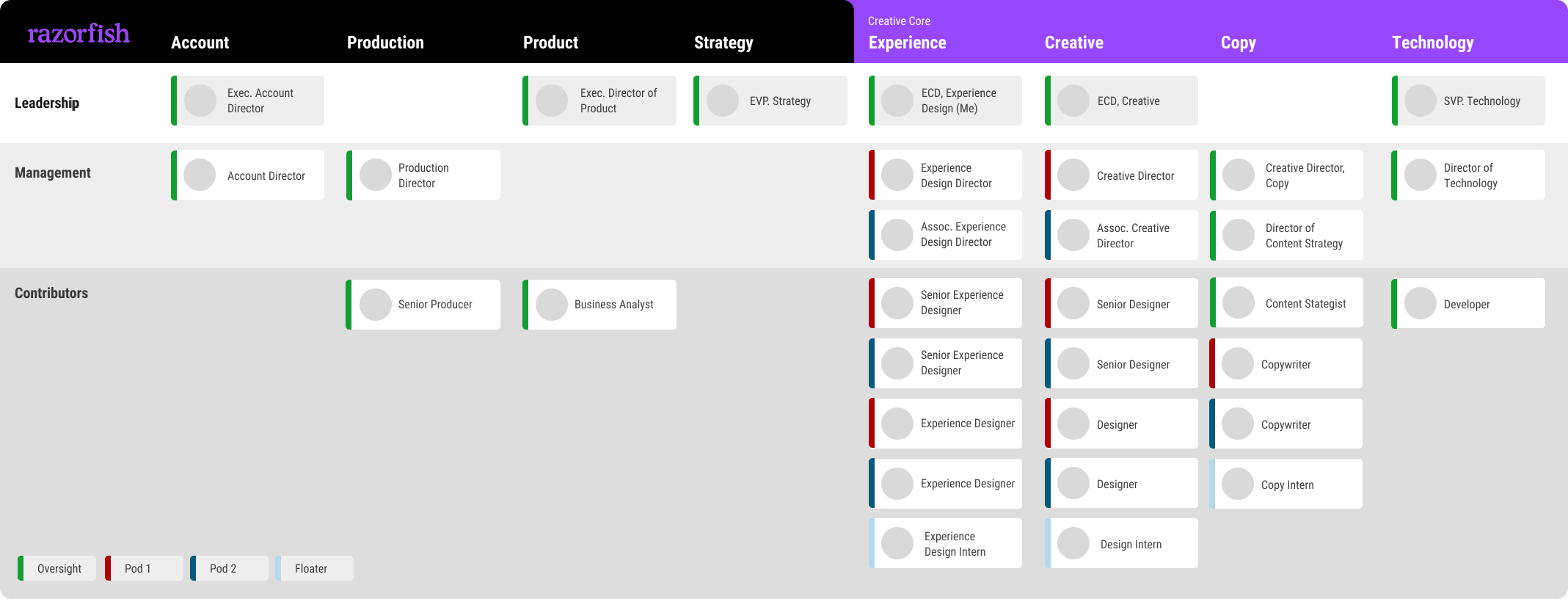 Diagram of Razorfish's CVS agency team