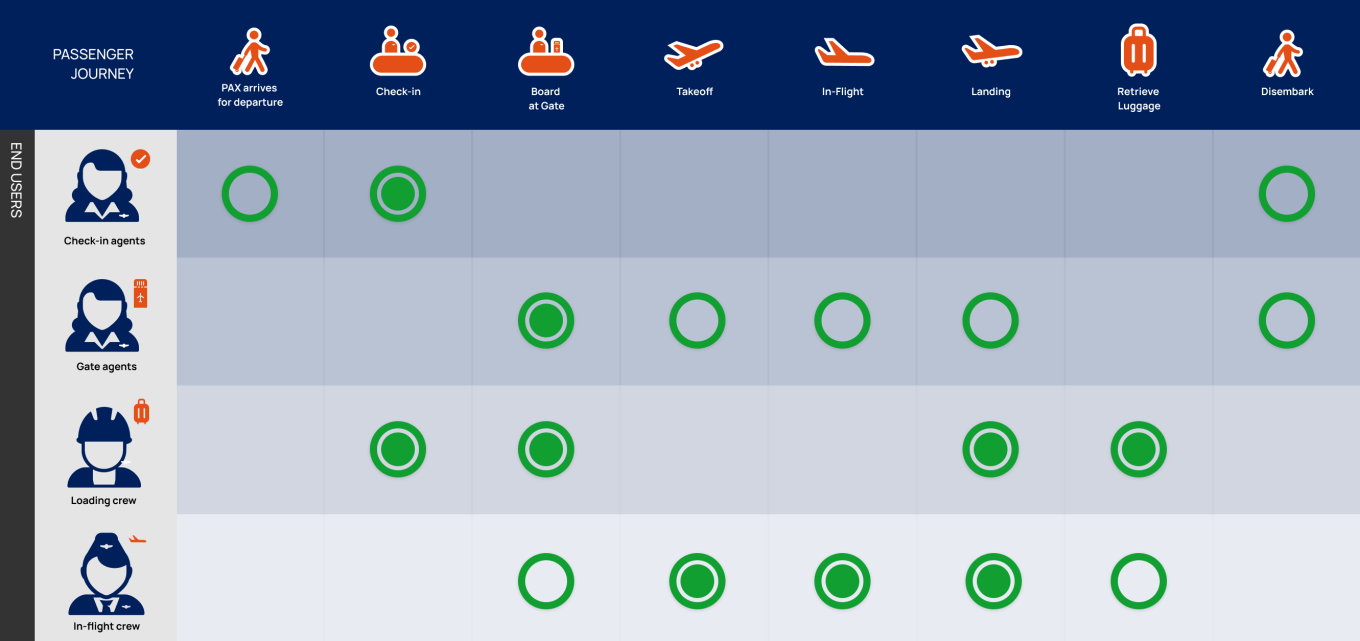Infographic of the multiple use cases/crew members and their tasks that BlueEye will help to facilitate