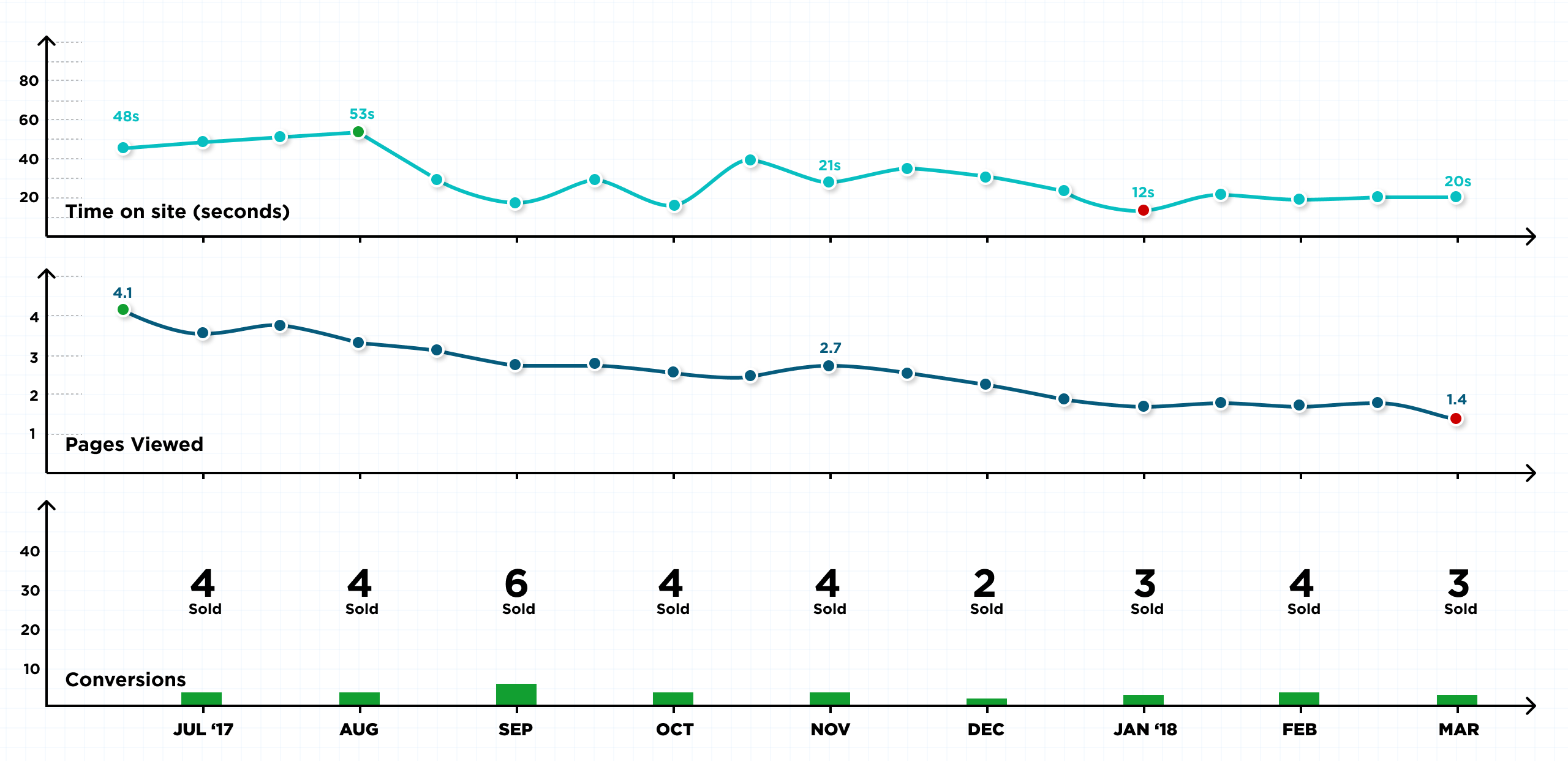Three graphs charting performance of the Hum website, measuring Time on Site, Pages Viewed and Conversions/purchases.