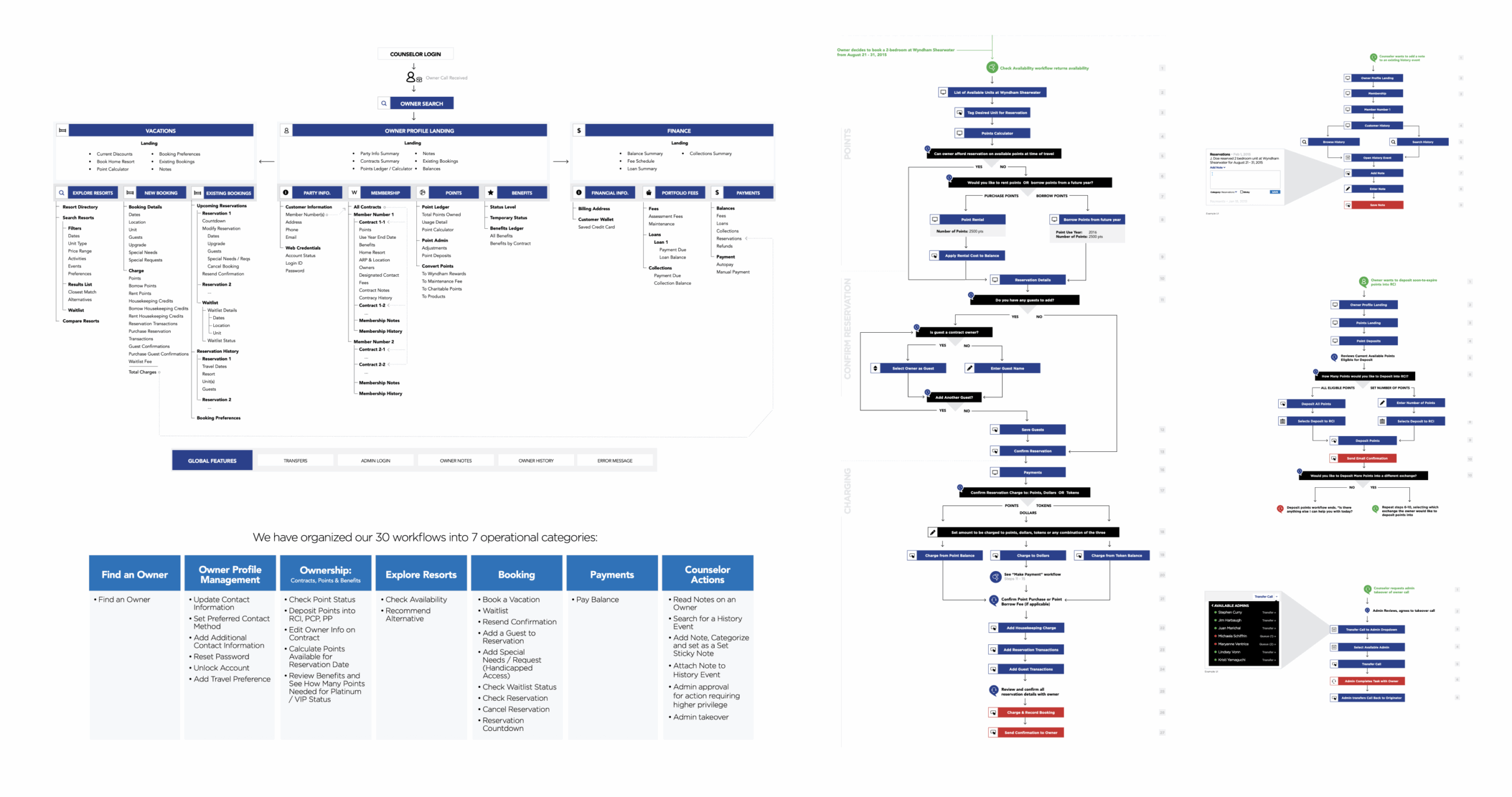 Wyndham Voyager TRIP Information Architecture