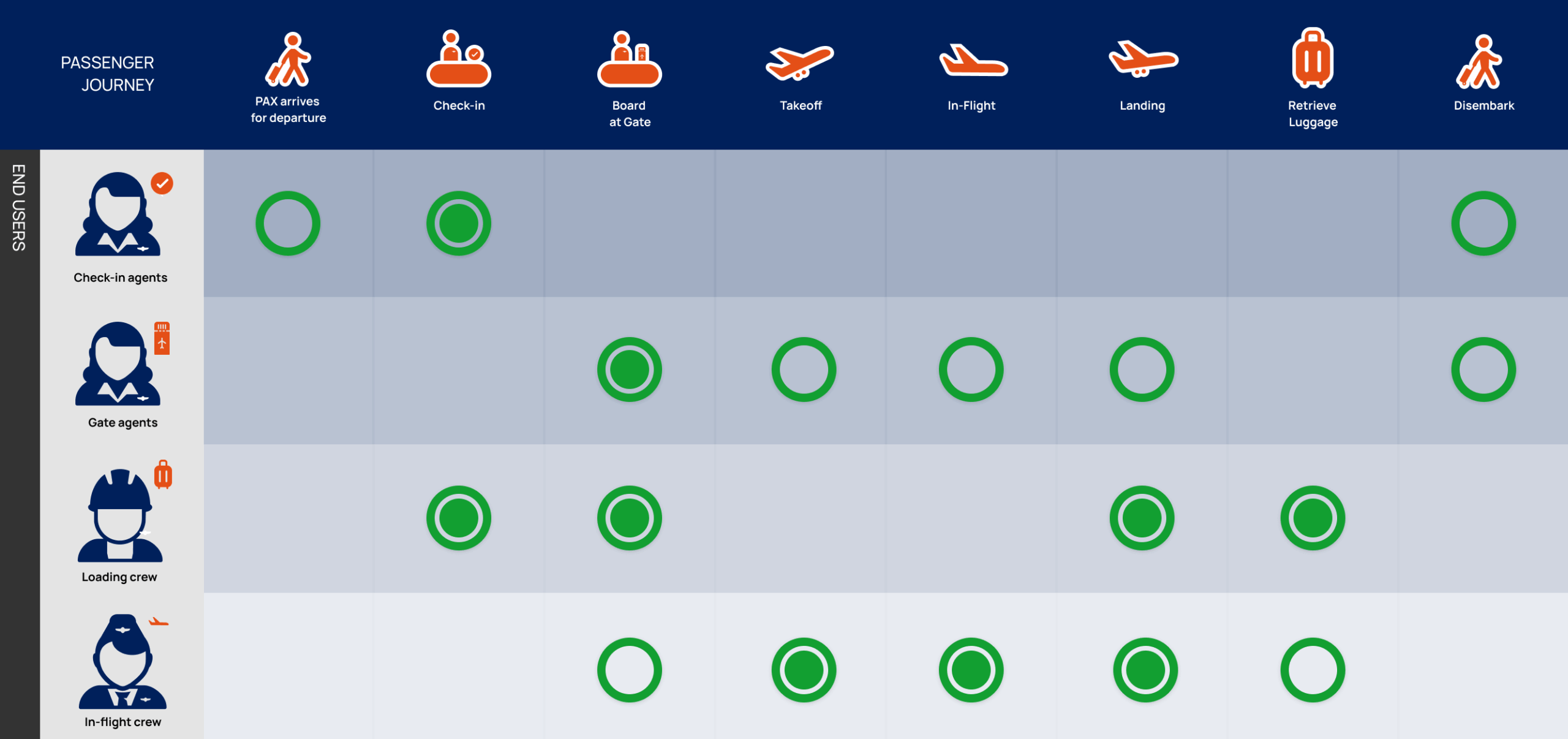Infographic of the multiple journeys and users associated with the BlueEye app/platform.